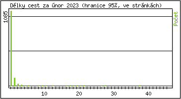 Statistika po hodinch