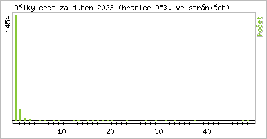 Statistika po hodinch