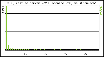 Statistika po hodinch