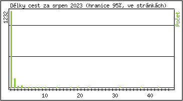 Statistika po hodinch