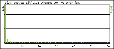 Statistika po hodinch