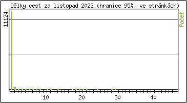 Statistika po hodinch