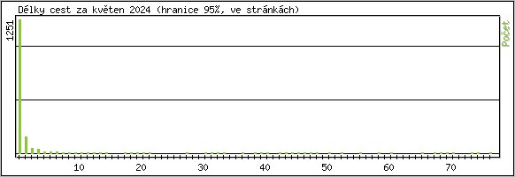 Statistika po hodinch