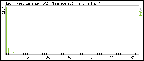 Statistika po hodinch