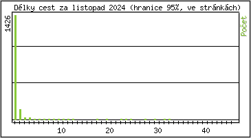 Statistika po hodinch