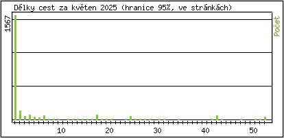 Statistika po hodinách