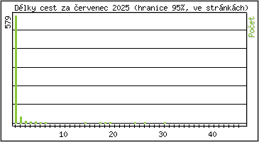 Statistika po hodinách