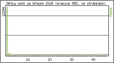 Statistika po hodin�ch