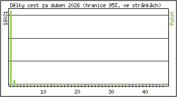 Statistika po hodin�ch