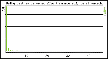 Statistika po hodin�ch